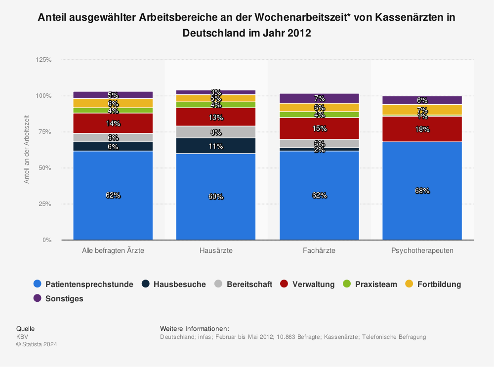 Statistik: Anteil ausgewählter Arbeitsbereiche an der Wochenarbeitszeit* von Kassenärzten in Deutschland im Jahr 2012 | Statista
