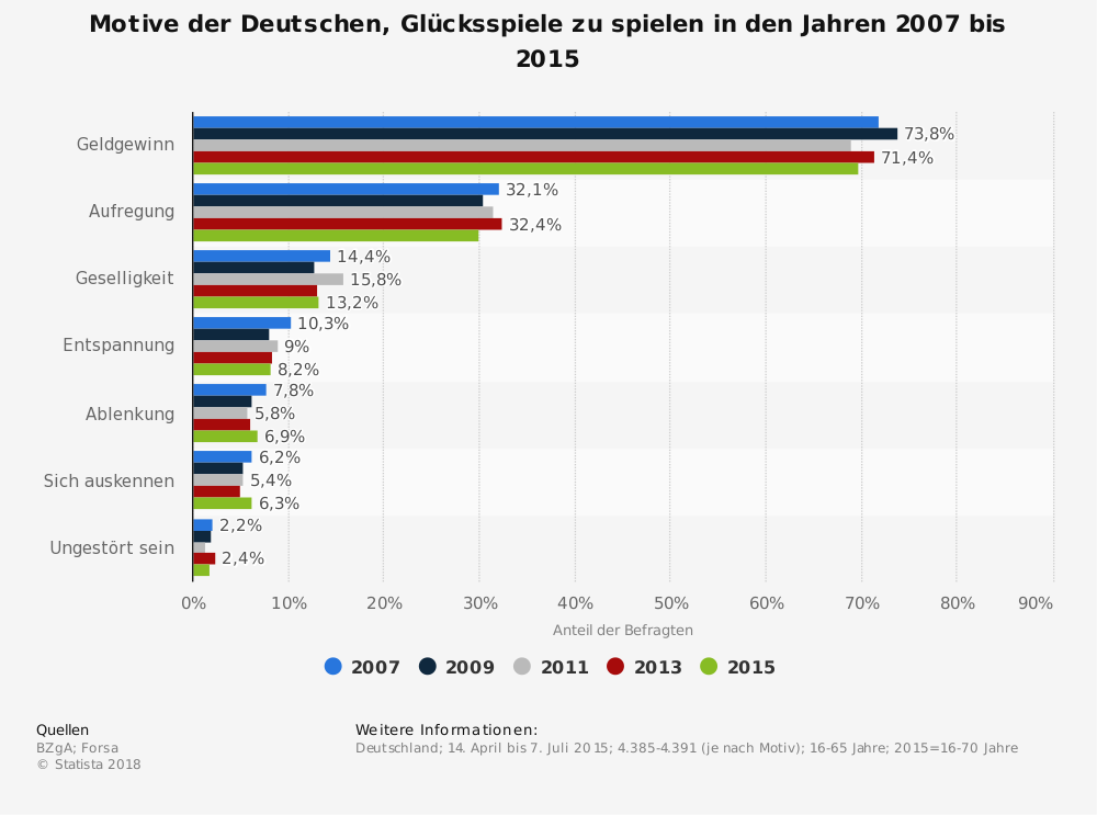 Statistik: Motive der Deutschen, Glücksspiele zu spielen in den Jahren 2007 bis 2015 | Statista