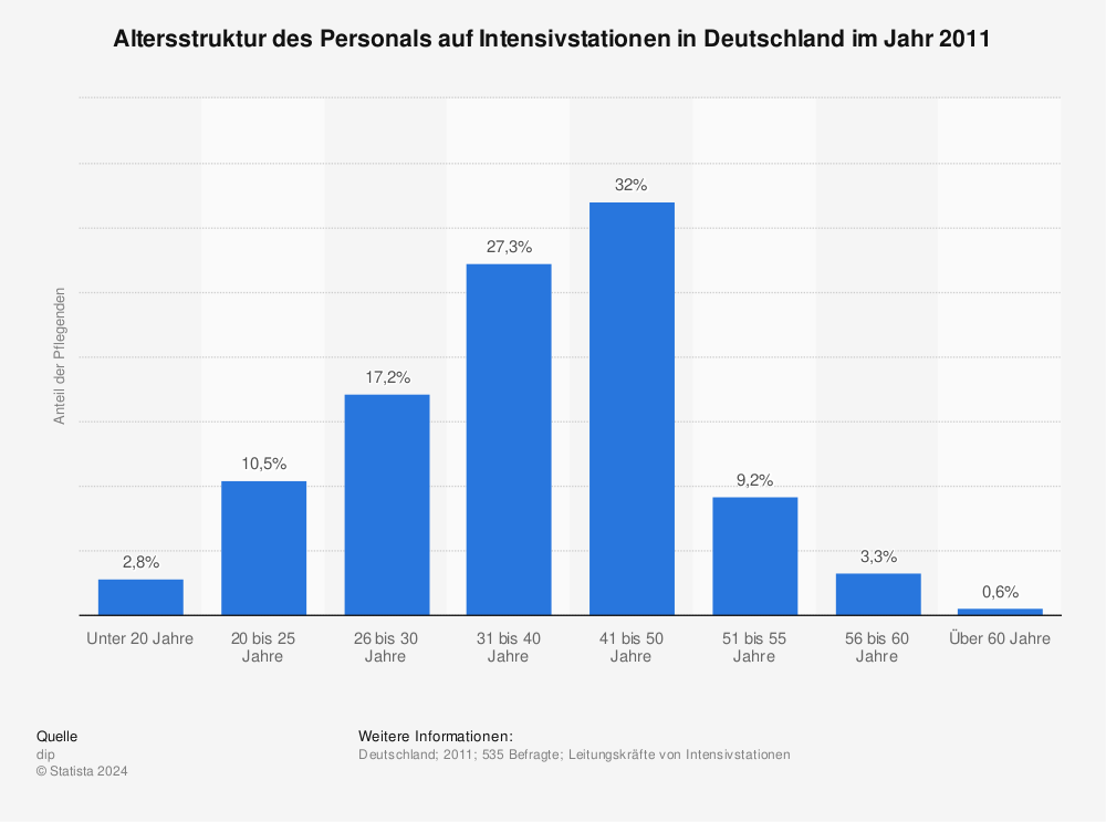 Statistik: Altersstruktur des Personals auf Intensivstationen in Deutschland im Jahr 2011 | Statista