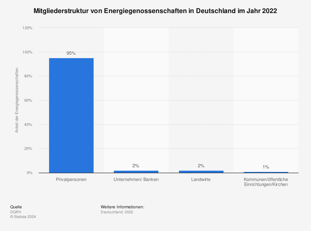 Statistik: Mitgliederstruktur von Energiegenossenschaften in Deutschland im Jahr 2021 | Statista