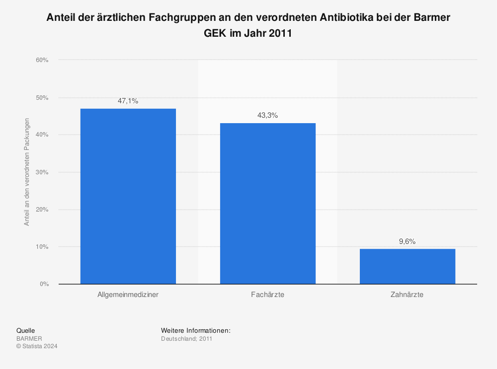 Statistik: Anteil der ärztlichen Fachgruppen an den verordneten Antibiotika bei der Barmer GEK im Jahr 2011 | Statista