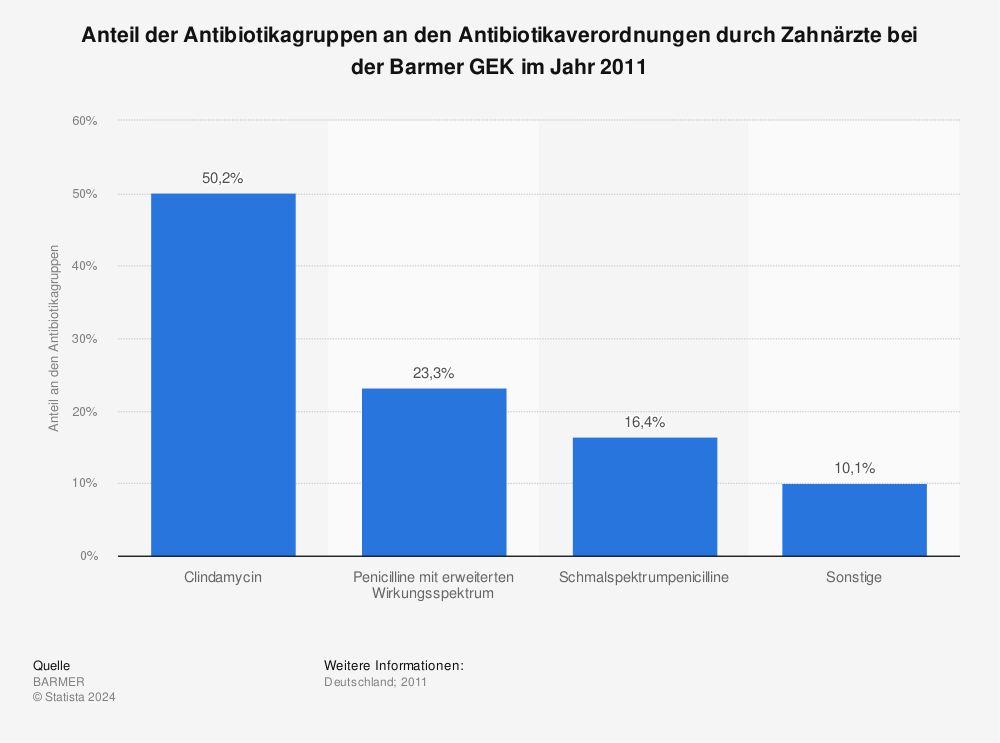Statistik: Anteil der Antibiotikagruppen an den Antibiotikaverordnungen durch Zahnärzte bei der Barmer GEK im Jahr 2011 | Statista