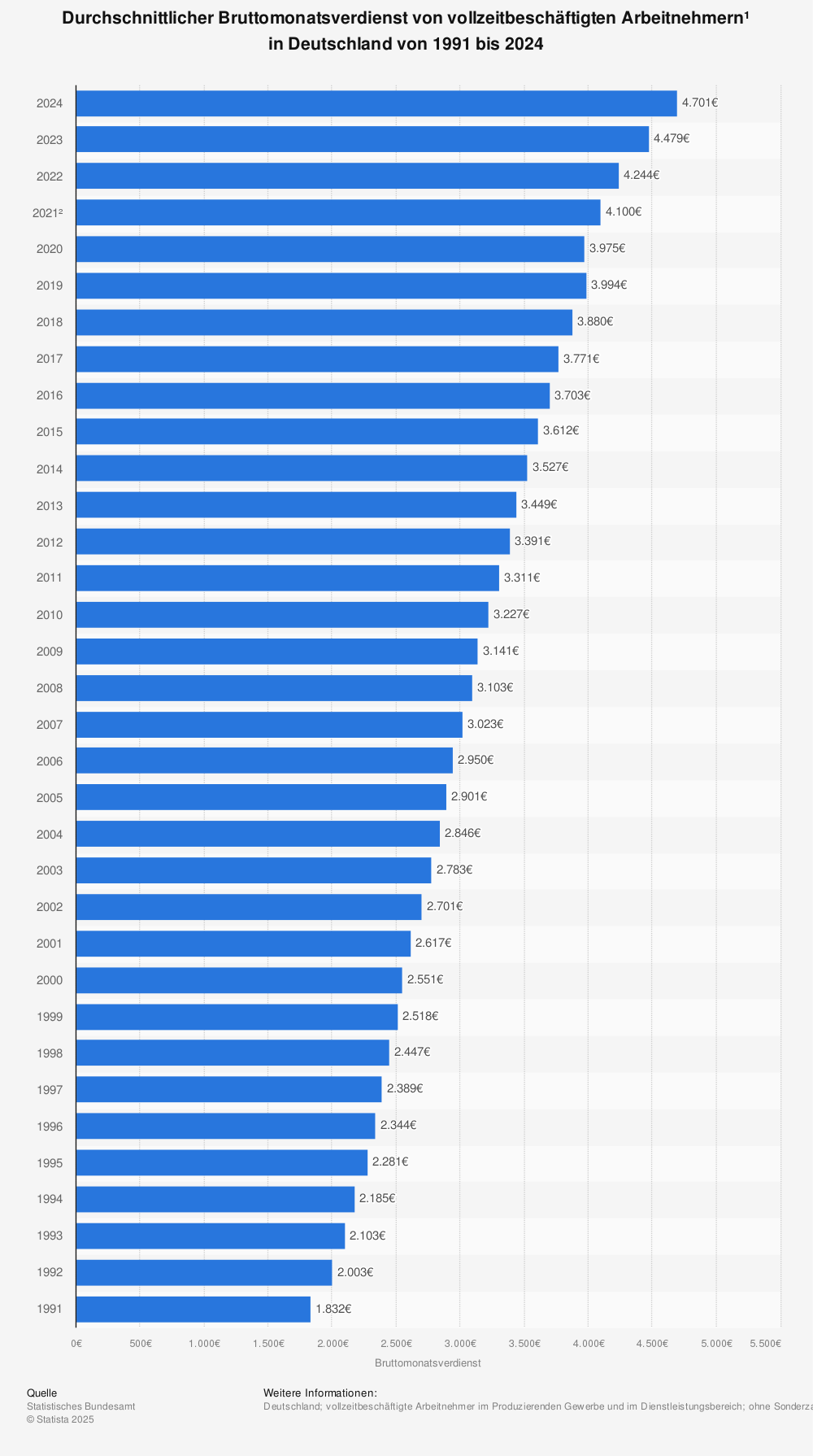 Statistik: Durchschnittlicher Bruttomonatsverdienst von vollzeitbeschäftigten Arbeitnehmern¹ in Deutschland von 1991 bis 2020 | Statista