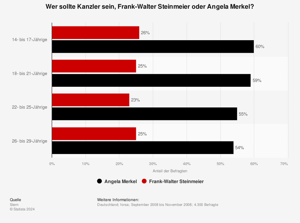 Statistik: Wer sollte Kanzler sein, Frank-Walter Steinmeier oder Angela Merkel? | Statista