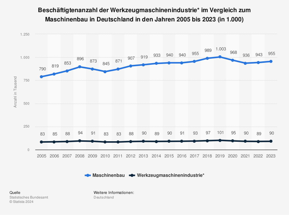 Statistik: Beschäftigtenanzahl der Werkzeugmaschinenindustrie* im Vergleich zum Maschinenbau in Deutschland in den Jahren 2005 bis 2020 (in 1.000) | Statista