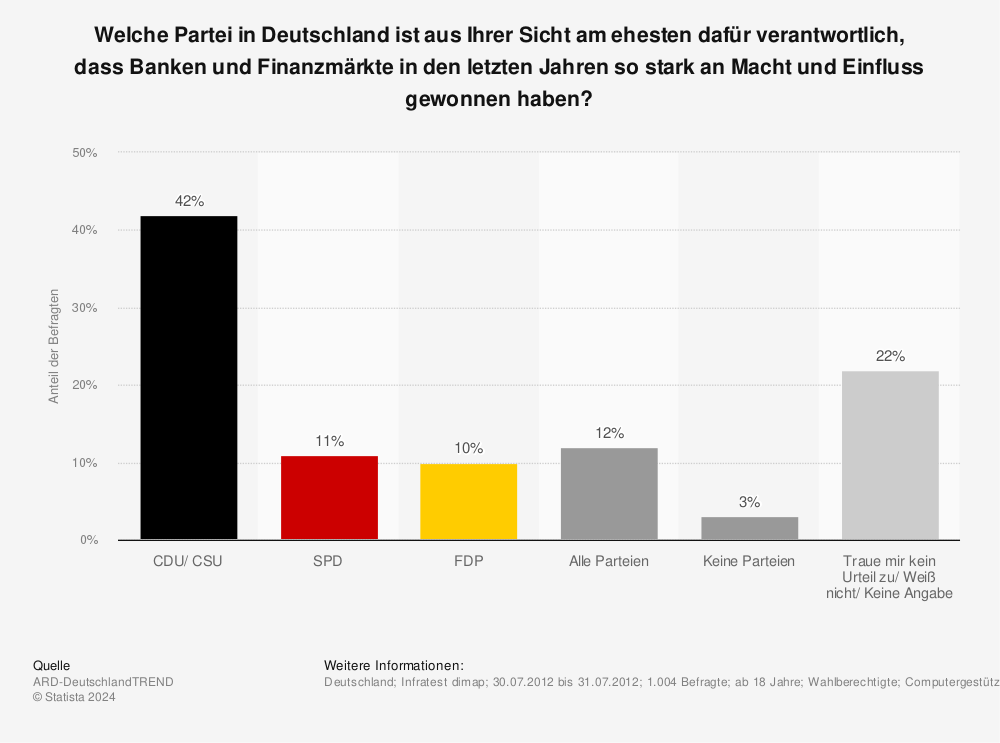 Statistik: Welche Partei in Deutschland ist aus Ihrer Sicht am ehesten dafür verantwortlich, dass Banken und Finanzmärkte in den letzten Jahren so stark an Macht und Einfluss gewonnen haben? | Statista