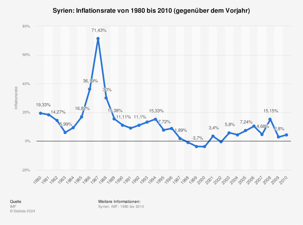 Statistik: Syrien: Inflationsrate von 1980 bis 2010 (gegenüber dem Vorjahr) | Statista