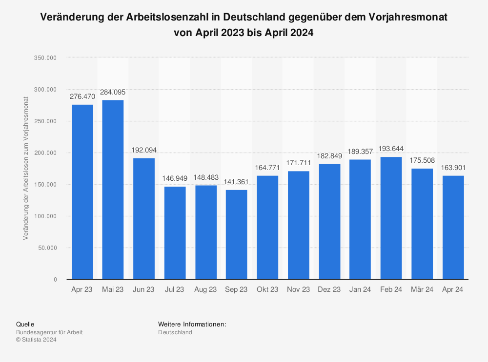 Statistik: Veränderung der Arbeitslosenzahl in Deutschland gegenüber dem Vorjahresmonat von November 2022 bis November 2023 | Statista