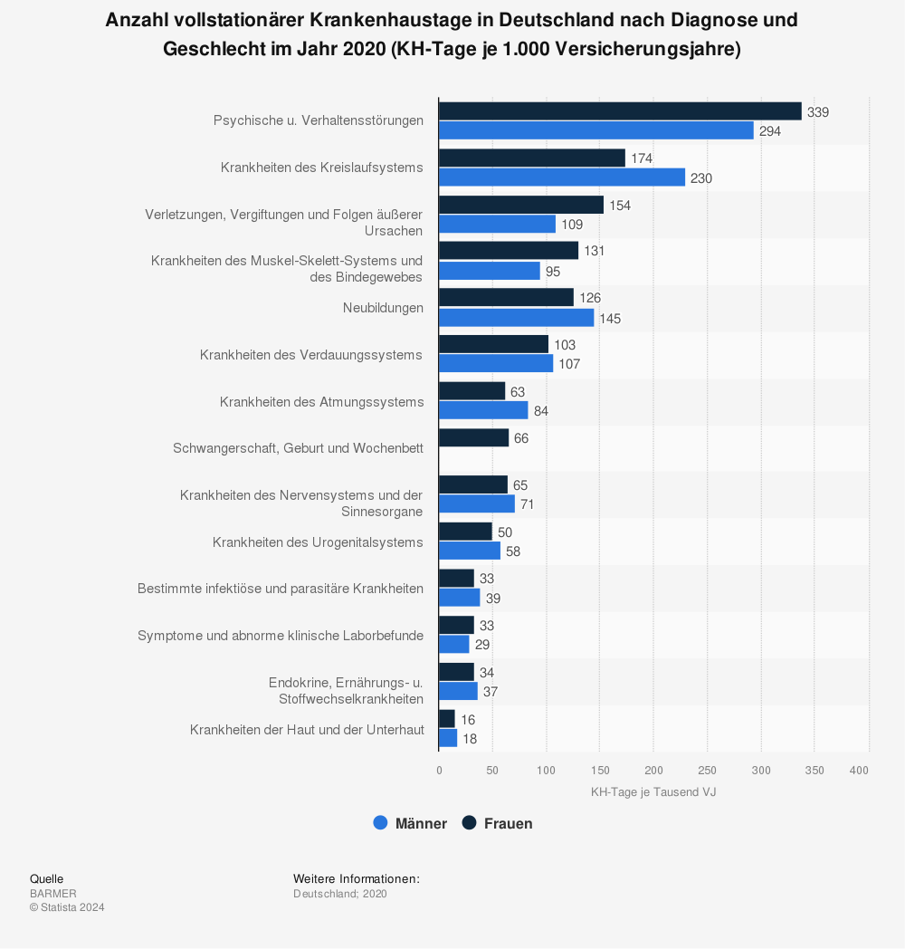Statistik: Anzahl vollstationärer Krankenhaustage in Deutschland nach Diagnose und Geschlecht im Jahr 2020 (KH-Tage je 1.000 Versicherungsjahre) | Statista