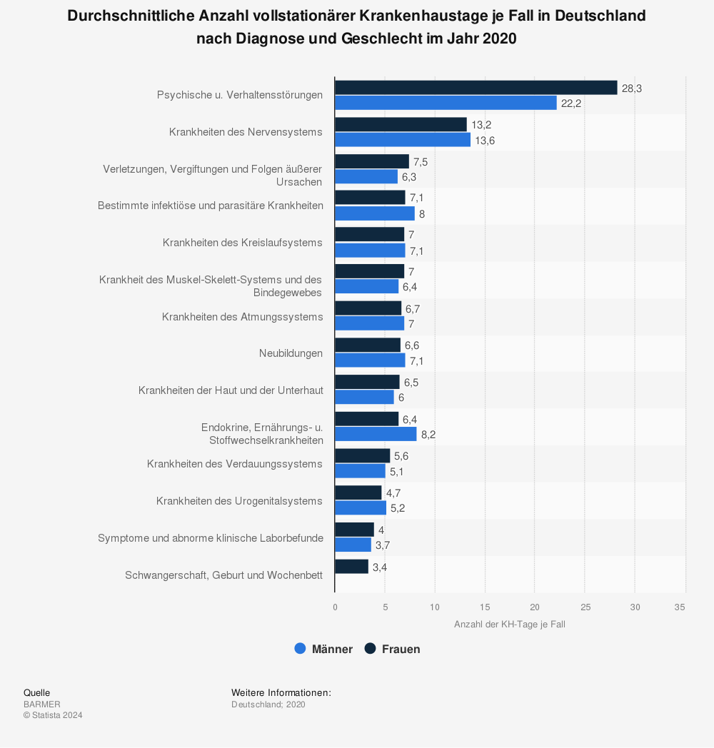 Statistik: Durchschnittliche Anzahl vollstationärer Krankenhaustage je Fall in Deutschland nach Diagnose und Geschlecht im Jahr 2020 | Statista