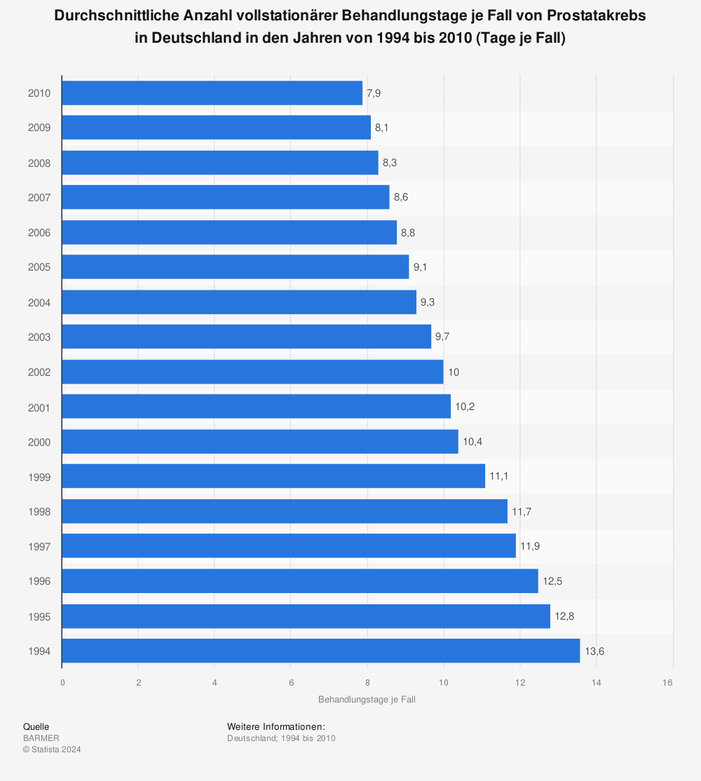 Statistik: Durchschnittliche Anzahl vollstationärer Behandlungstage je Fall von Prostatakrebs in Deutschland in den Jahren von 1994 bis 2010 (Tage je Fall) | Statista