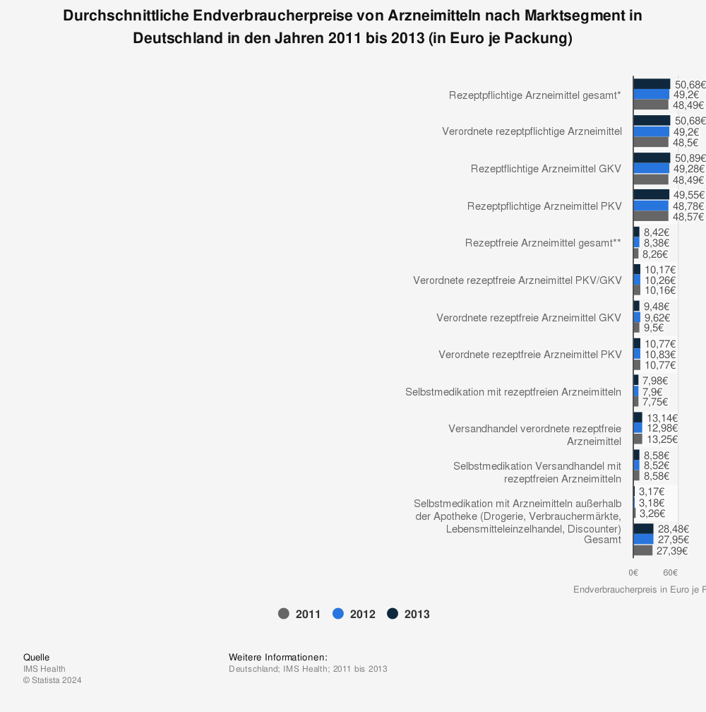 Statistik: Durchschnittliche Endverbraucherpreise von Arzneimitteln nach Marktsegment in Deutschland in den Jahren 2011 bis 2013 (in Euro je Packung) | Statista