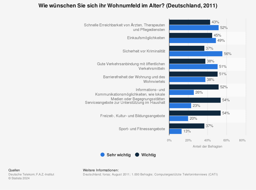 Statistik: Wie wünschen Sie sich ihr Wohnumfeld im Alter? (Deutschland, 2011) | Statista