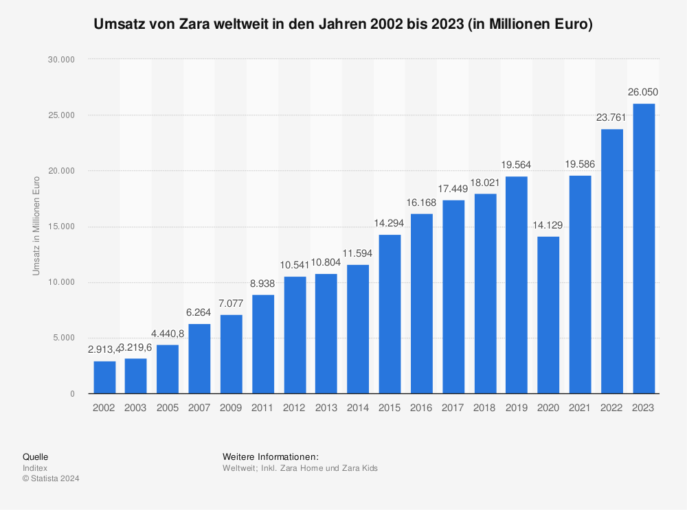 Statistik: Umsatz von Zara weltweit in den Jahren 2002 bis 2020 (in Millionen Euro) | Statista
