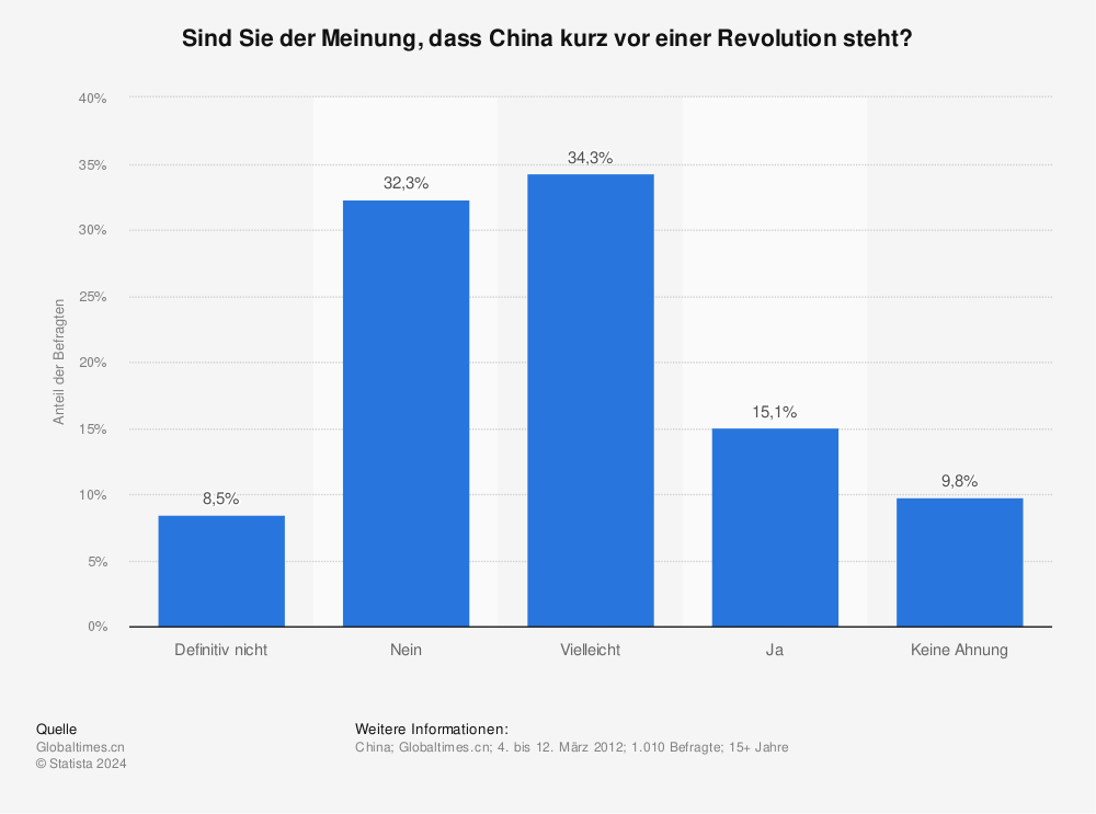 Statistik: Sind Sie der Meinung, dass China kurz vor einer Revolution steht?  | Statista