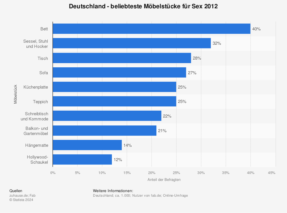 Statistik: Deutschland - beliebteste Möbelstücke für Sex 2012 | Statista