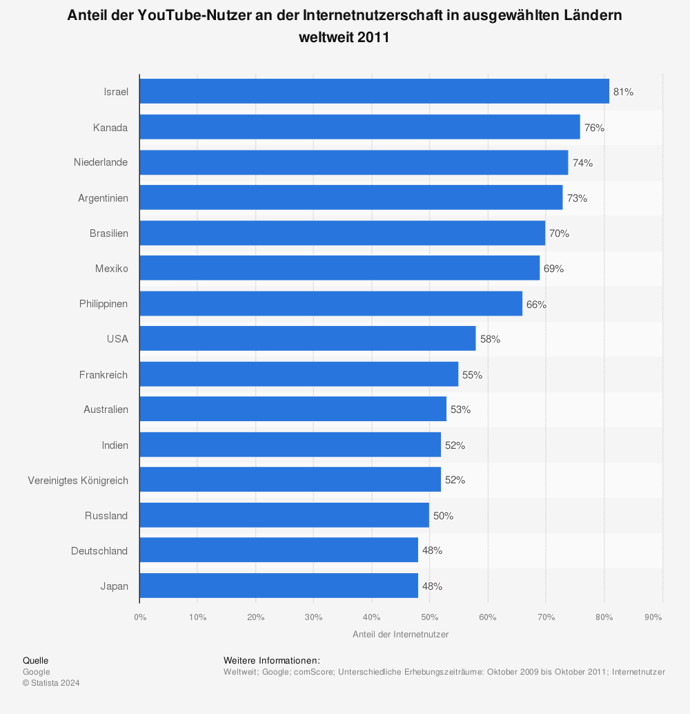 Statistik: Anteil der YouTube-Nutzer an der Internetnutzerschaft in ausgewählten Ländern weltweit 2011 | Statista