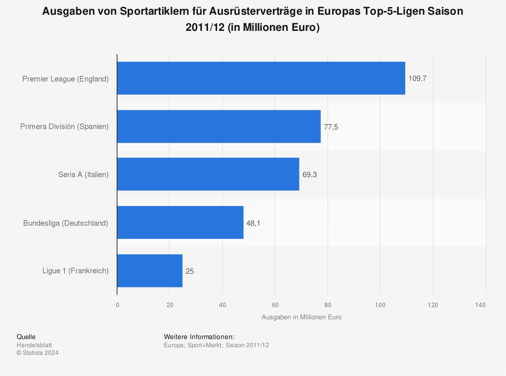 Statistik: Ausgaben von Sportartiklern für Ausrüsterverträge in Europas Top-5-Ligen Saison 2011/12 (in Millionen Euro) | Statista