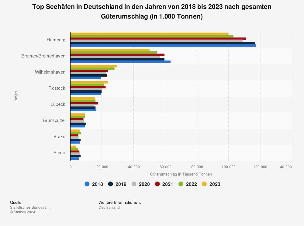 Statistik: Top 10 Seehäfen in Deutschland in den Jahren von 2015 bis 2022 nach gesamten Güterumschlag (in 1.000 Tonnen) | Statista