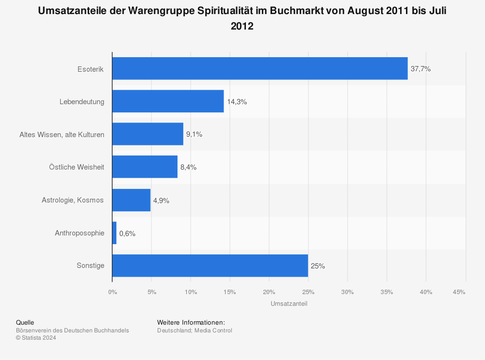 Statistik: Umsatzanteile der Warengruppe Spiritualität im Buchmarkt von August 2011 bis Juli 2012 | Statista