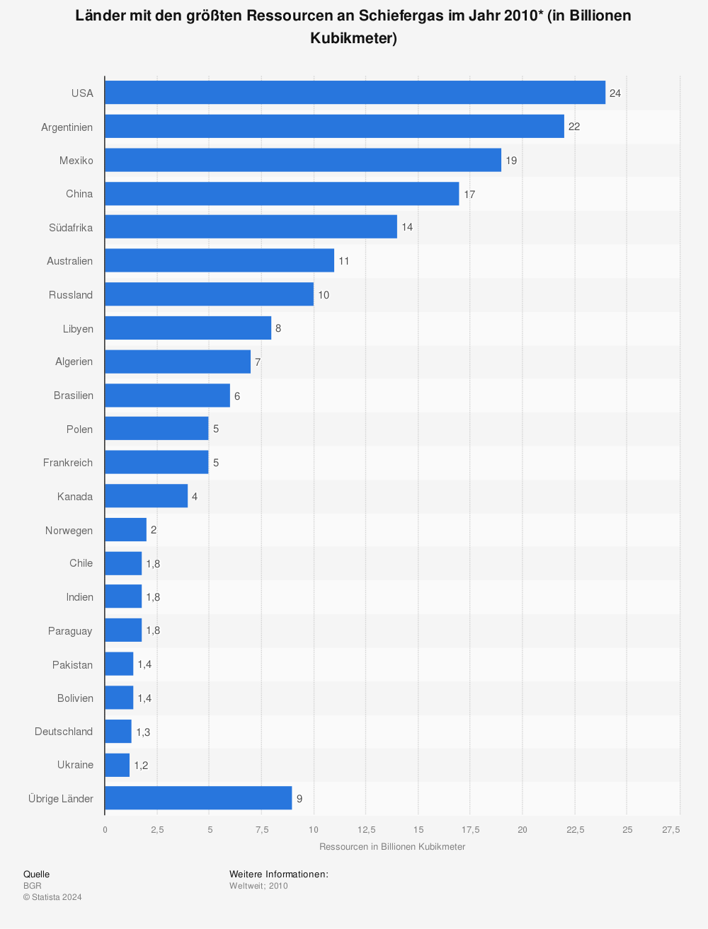 Statistik: Länder mit den größten Ressourcen an Schiefergas im Jahr 2010* (in Billionen Kubikmeter) | Statista