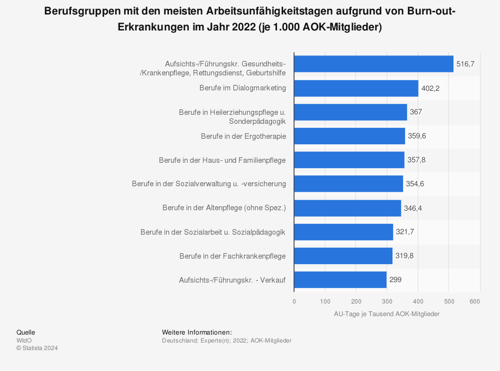 Statistik: Berufsgruppen mit den meisten Arbeitsunfähigkeitstagen aufgrund von Burn-out-Erkrankungen im Jahr 2022 (je 1.000 AOK-Mitglieder) | Statista