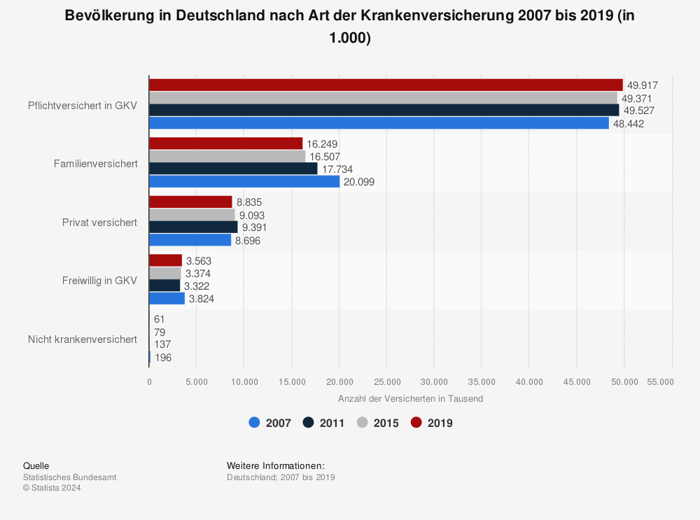 Statistik: Bevölkerung in Deutschland nach Art der Krankenversicherung 2007 bis 2019 (in 1.000) | Statista