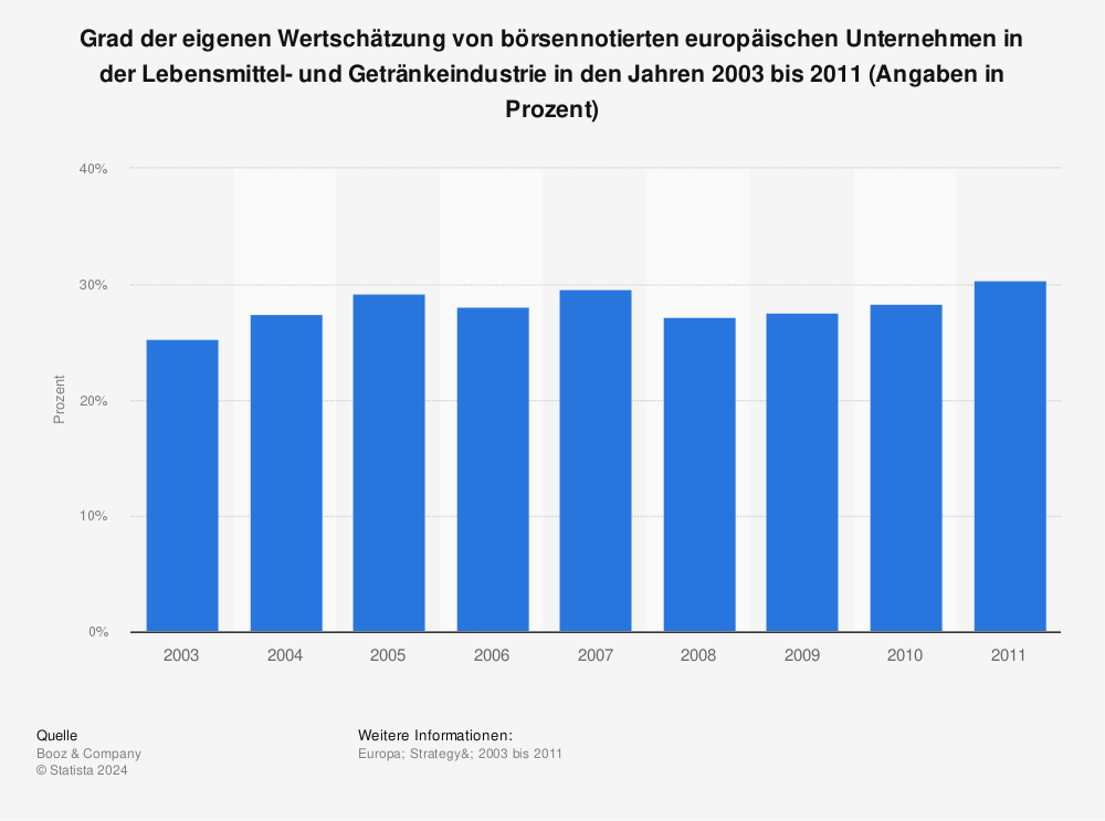 Statistik: Grad der eigenen Wertschätzung von börsennotierten europäischen Unternehmen in der Lebensmittel- und Getränkeindustrie in den Jahren 2003 bis 2011 (Angaben in Prozent) | Statista