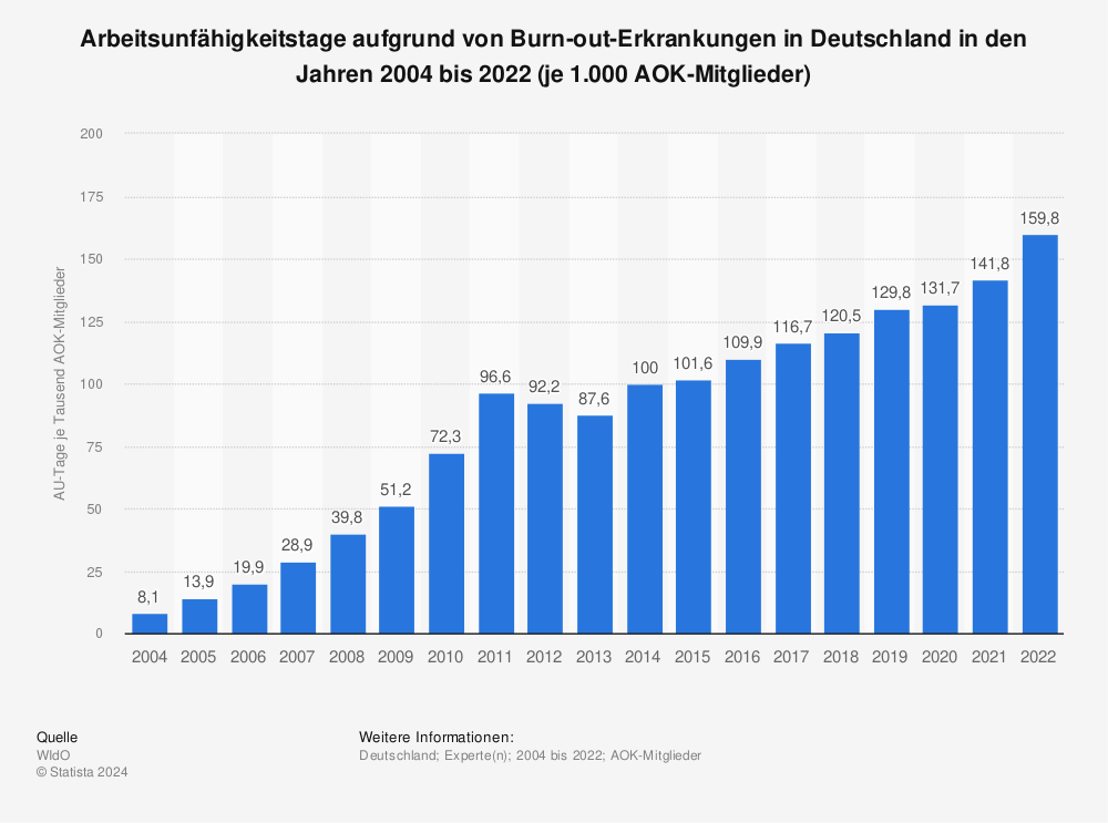 Statistik: Arbeitsunfähigkeitstage aufgrund von Burn-out-Erkrankungen in Deutschland in den Jahren 2004 bis 2021 (je 1.000 AOK-Mitglieder) | Statista