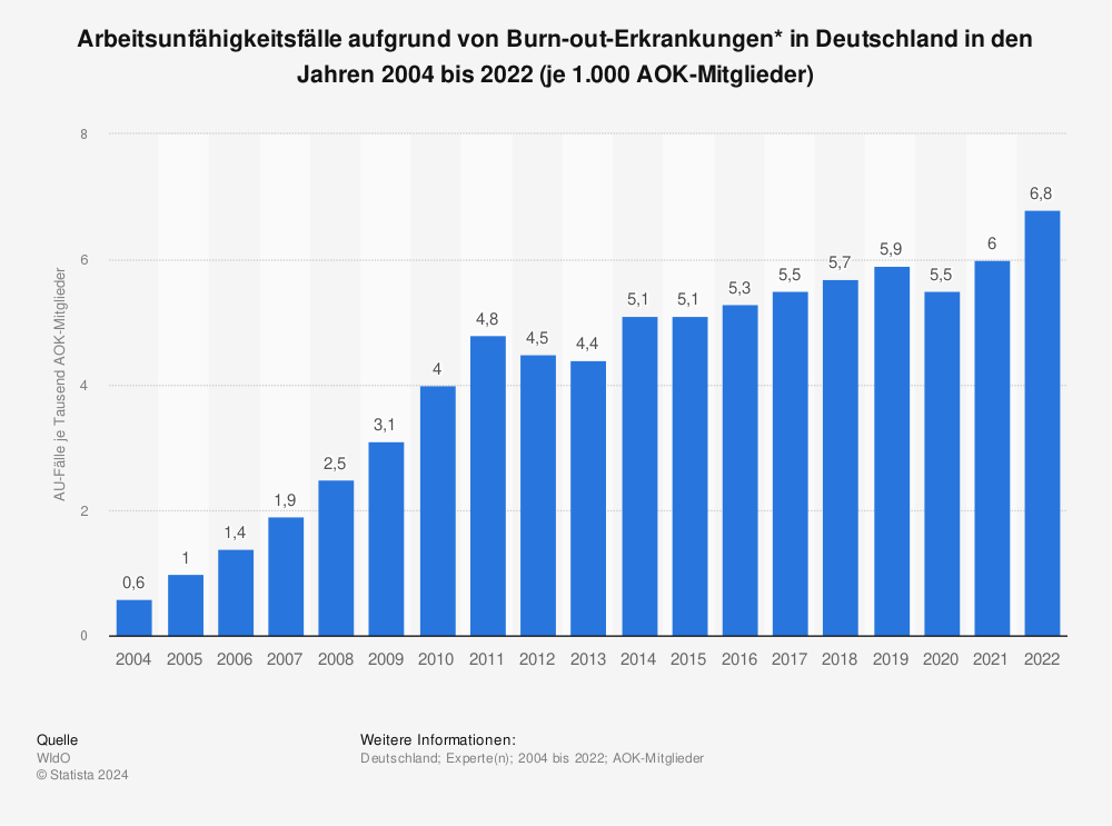 Statistik: Arbeitsunfähigkeitsfälle aufgrund von Burn-out-Erkrankungen* in Deutschland in den Jahren 2004 bis 2022 (je 1.000 AOK-Mitglieder) | Statista