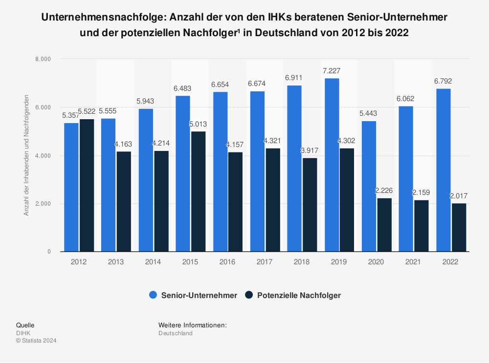 Statistik: Unternehmensnachfolge: Anzahl der von den IHKs beratenen Senior-Unternehmer und der potenziellen Nachfolger¹ in Deutschland von 2011 bis 2021 | Statista