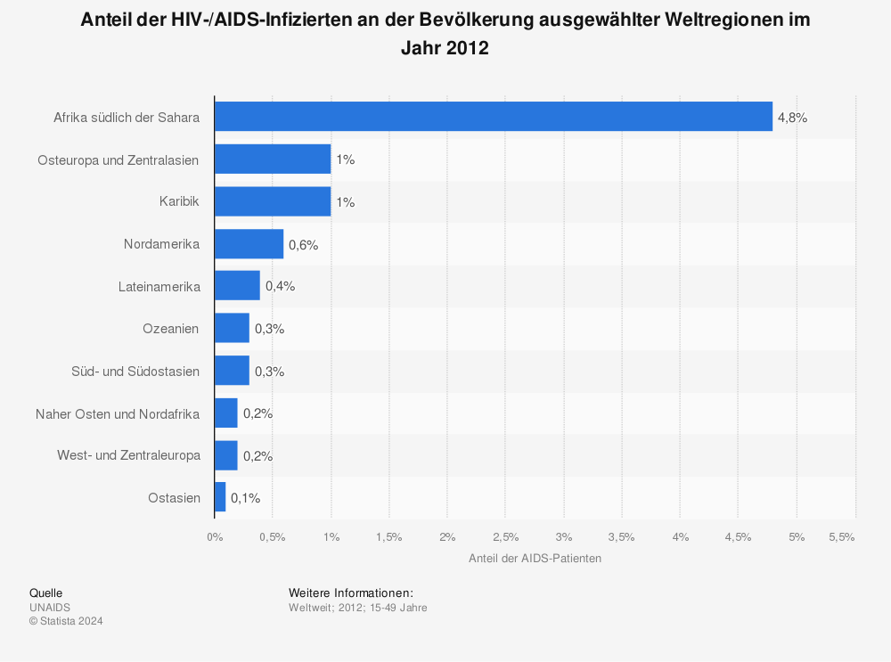 Statistik: Anteil der HIV-/AIDS-Infizierten an der Bevölkerung ausgewählter Weltregionen im Jahr 2012 | Statista