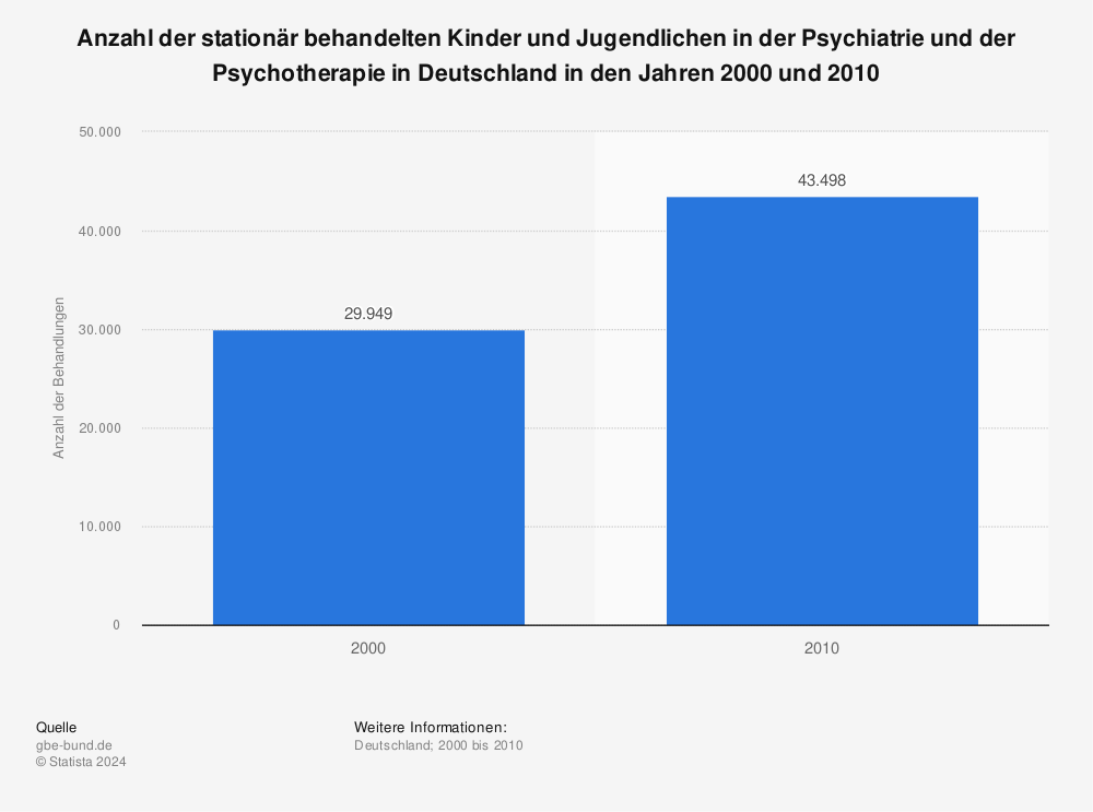 Statistik: Anzahl der stationär behandelten Kinder und Jugendlichen in der Psychiatrie und der Psychotherapie in Deutschland in den Jahren 2000 und 2010 | Statista