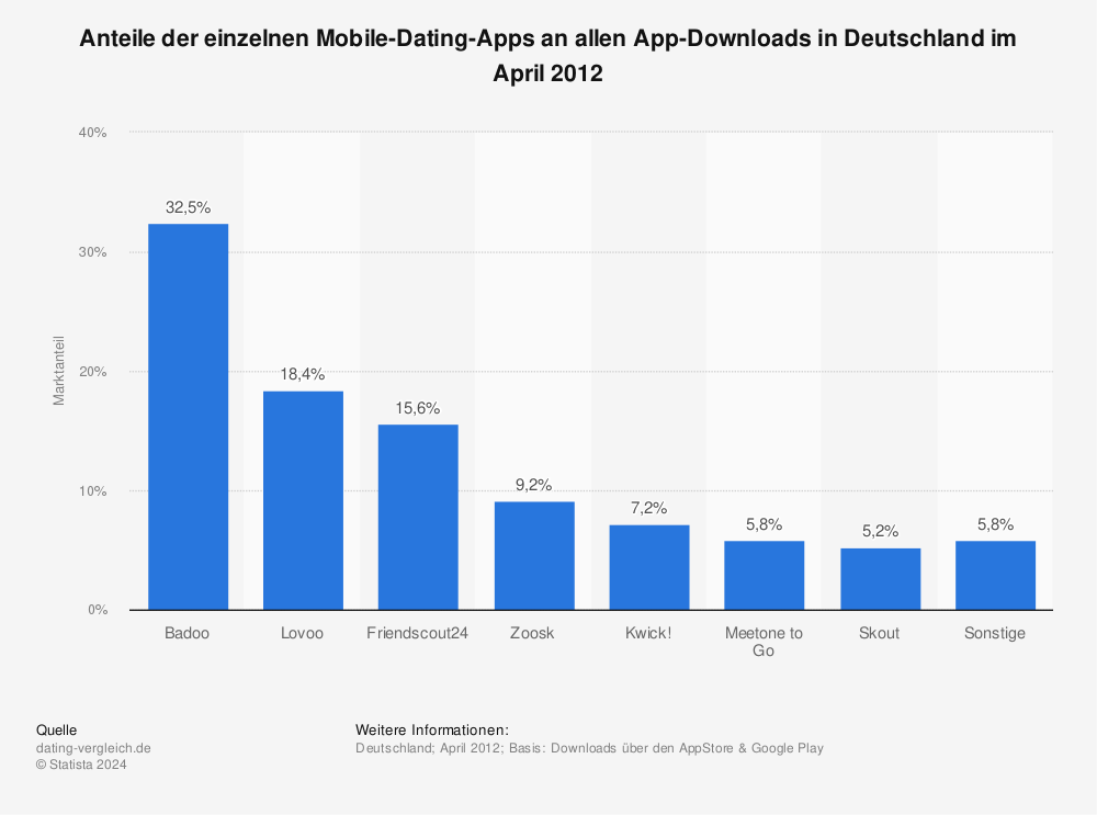 Statistik: Anteile der einzelnen Mobile-Dating-Apps an allen App-Downloads in Deutschland im April 2012 | Statista