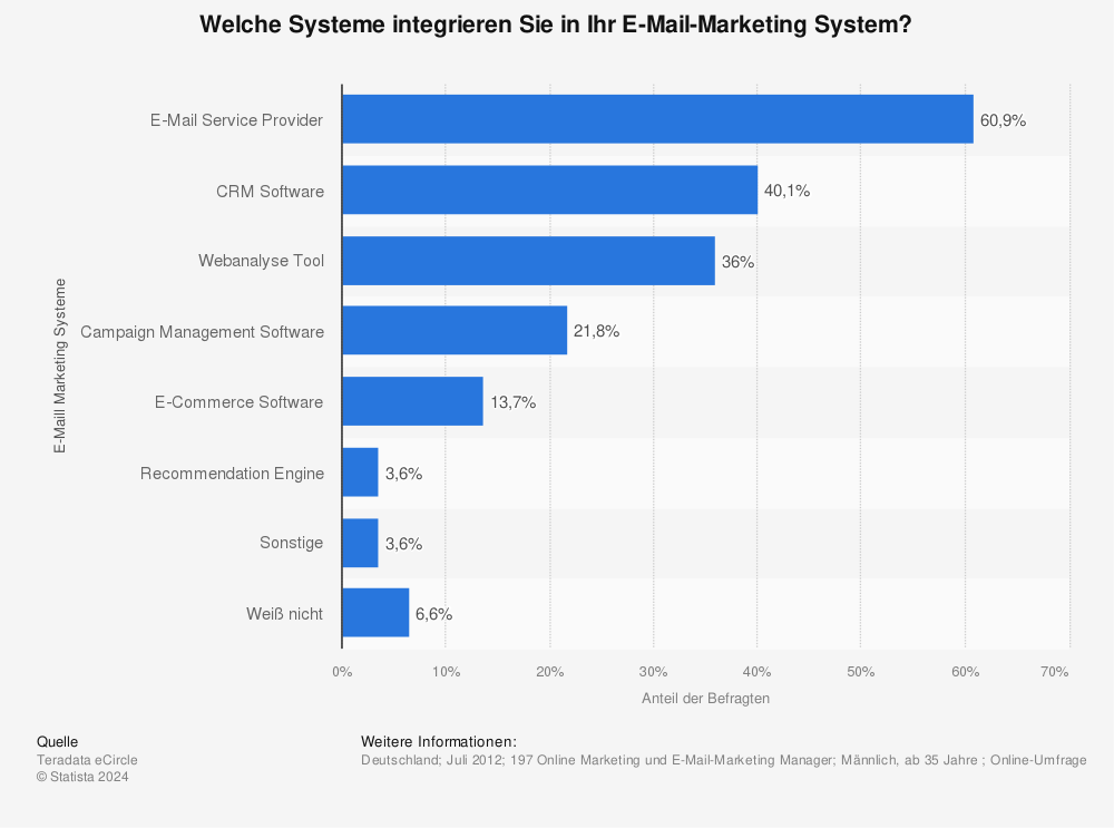Statistik: Welche Systeme integrieren Sie in Ihr E-Mail-Marketing System? | Statista