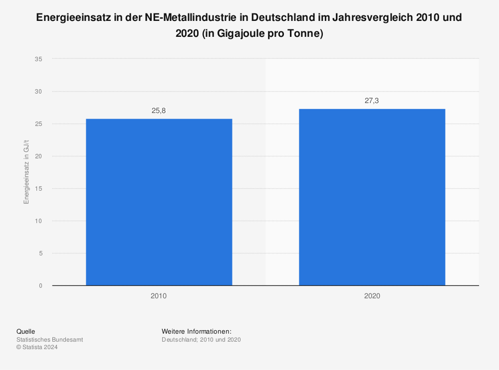 Statistik: Energieeinsatz in der NE-Metallindustrie in Deutschland im Jahresvergleich 2010 und 2020 (in Gigajoule pro Tonne) | Statista