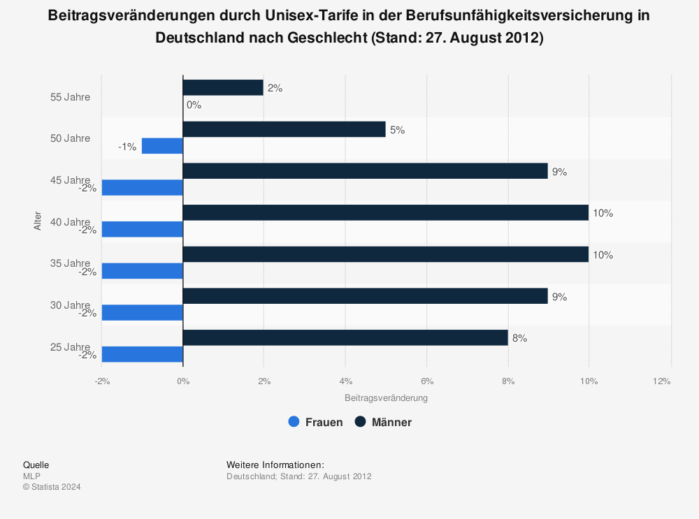 Statistik: Beitragsveränderungen durch Unisex-Tarife in der Berufsunfähigkeitsversicherung in Deutschland nach Geschlecht (Stand: 27. August 2012) | Statista