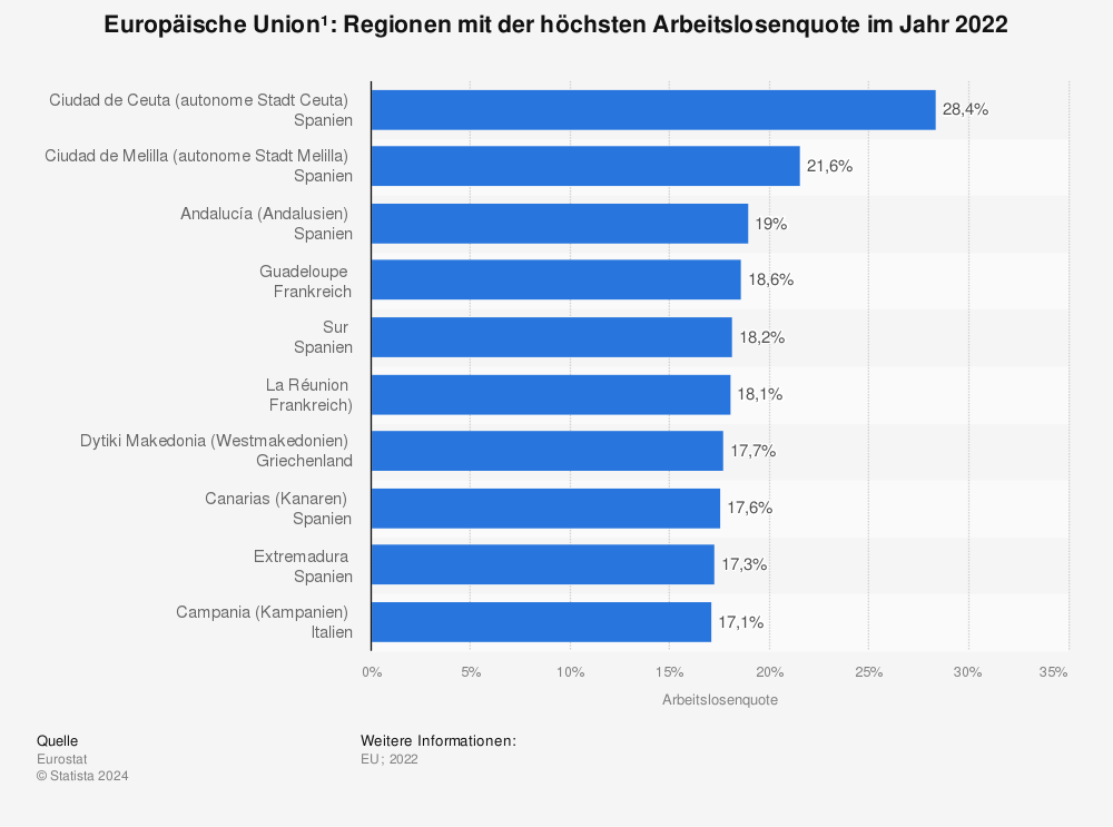 Eu Regionen Mit Der Hochsten Arbeitslosenquote 19 Statista