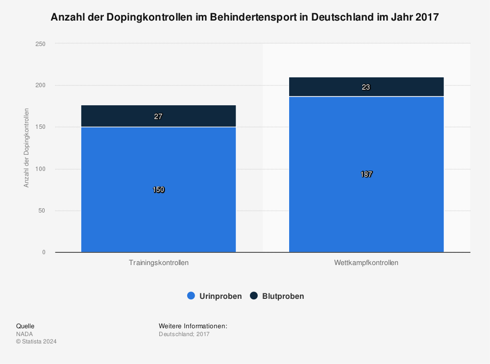 Statistik: Anzahl der Dopingkontrollen im Behindertensport in Deutschland im Jahr 2017 | Statista