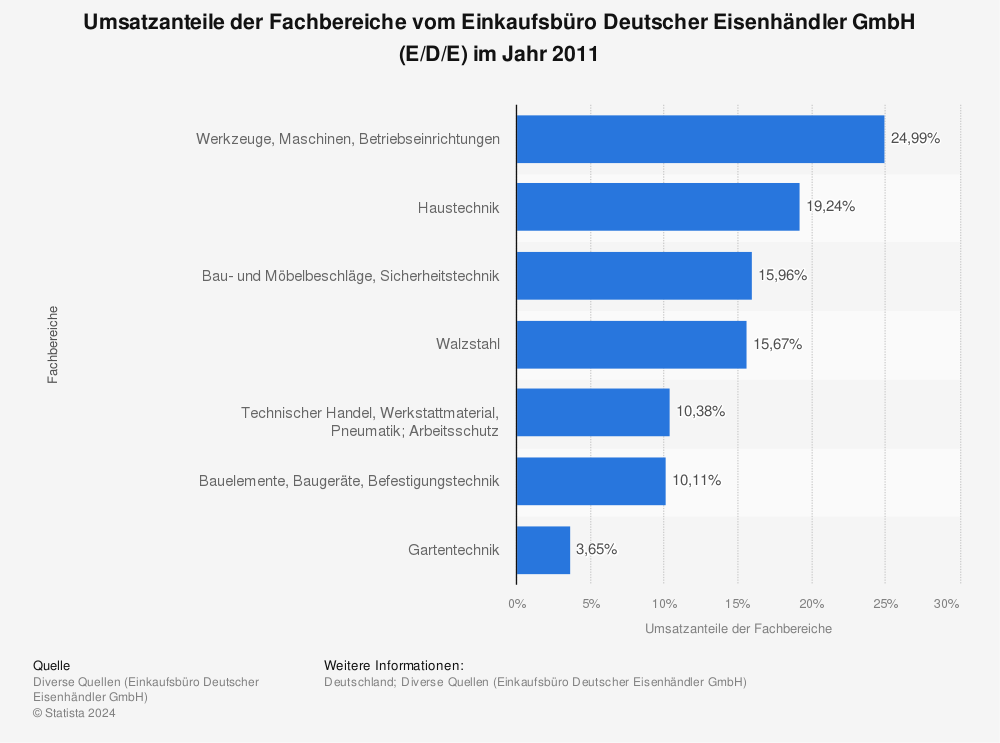 Statistik: Umsatzanteile der Fachbereiche vom Einkaufsbüro Deutscher Eisenhändler GmbH (E/D/E)  im Jahr 2011 | Statista