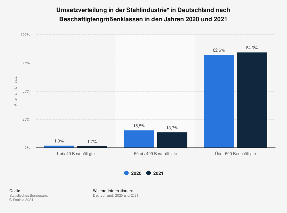 Statistik: Umsatzverteilung in der Stahlindustrie* in Deutschland nach Beschäftigtengrößenklassen in den Jahren 2020 und 2021 | Statista