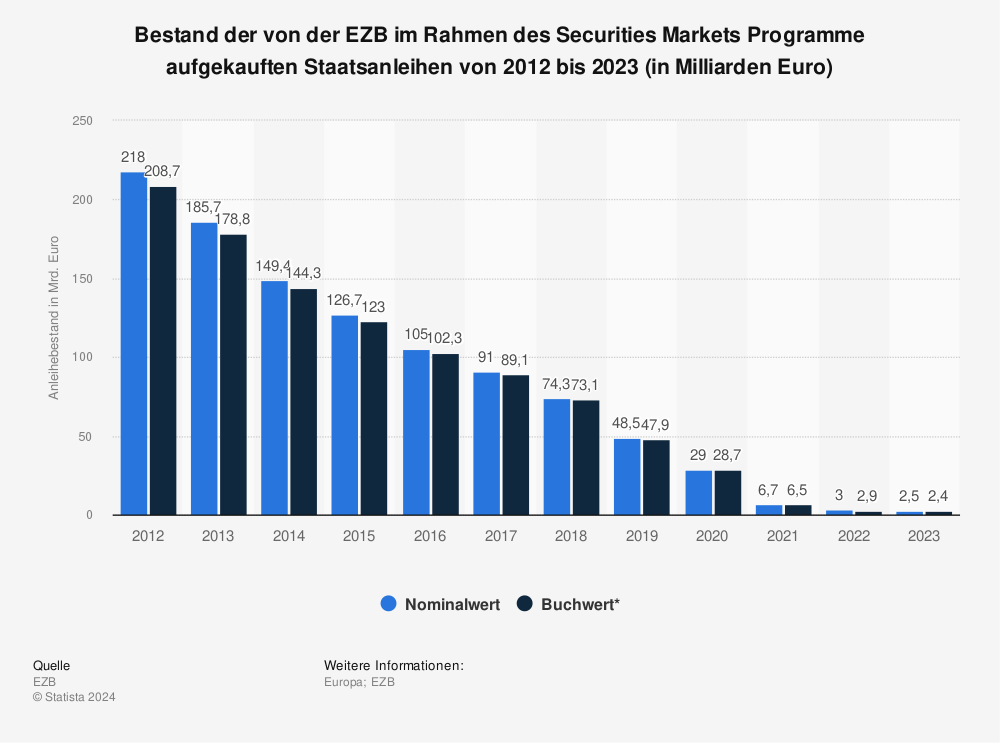 Statistik: Bestand der von der EZB im Rahmen des Securities Markets Programme aufgekauften Staatsanleihen von 2012 bis 2021 (in Milliarden Euro) | Statista