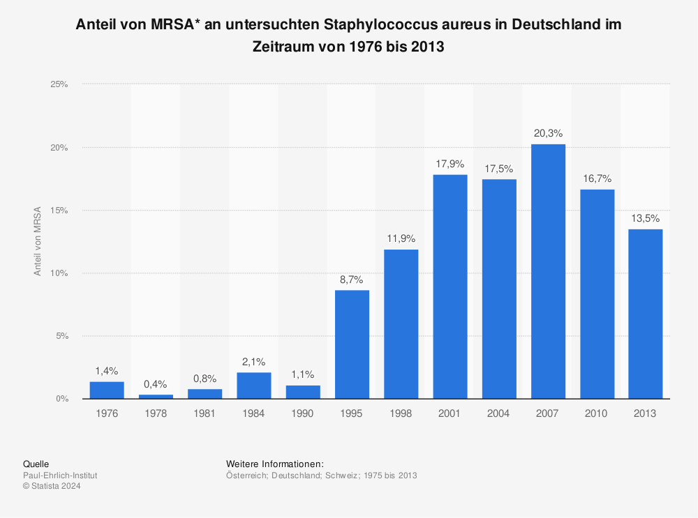 Statistik: Anteil von MRSA* an untersuchten Staphylococcus aureus in Deutschland im Zeitraum von 1976 bis 2013 | Statista