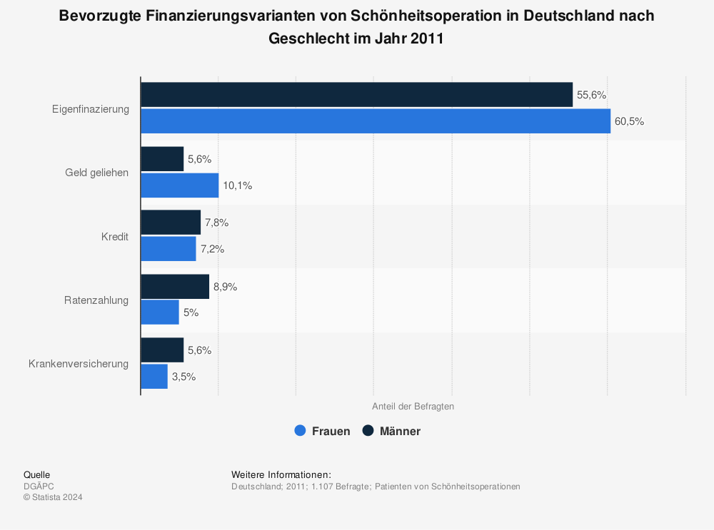 Statistik: Bevorzugte Finanzierungsvarianten von Schönheitsoperation in Deutschland nach Geschlecht im Jahr 2011 | Statista