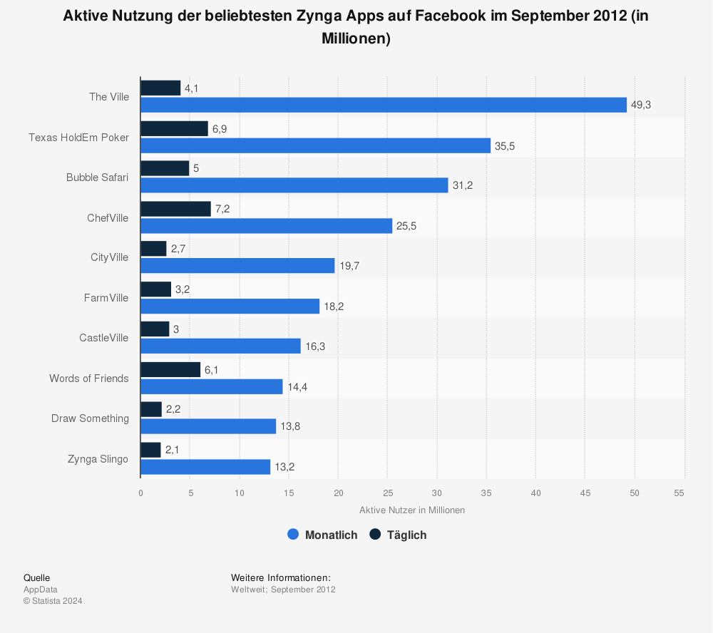 Statistik: Aktive Nutzung der beliebtesten Zynga Apps auf Facebook im September 2012 (in Millionen) | Statista