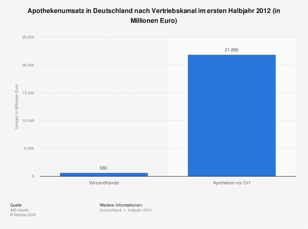 Statistik: Apothekenumsatz in Deutschland nach Vertriebskanal im ersten Halbjahr 2012 (in Millionen Euro) | Statista