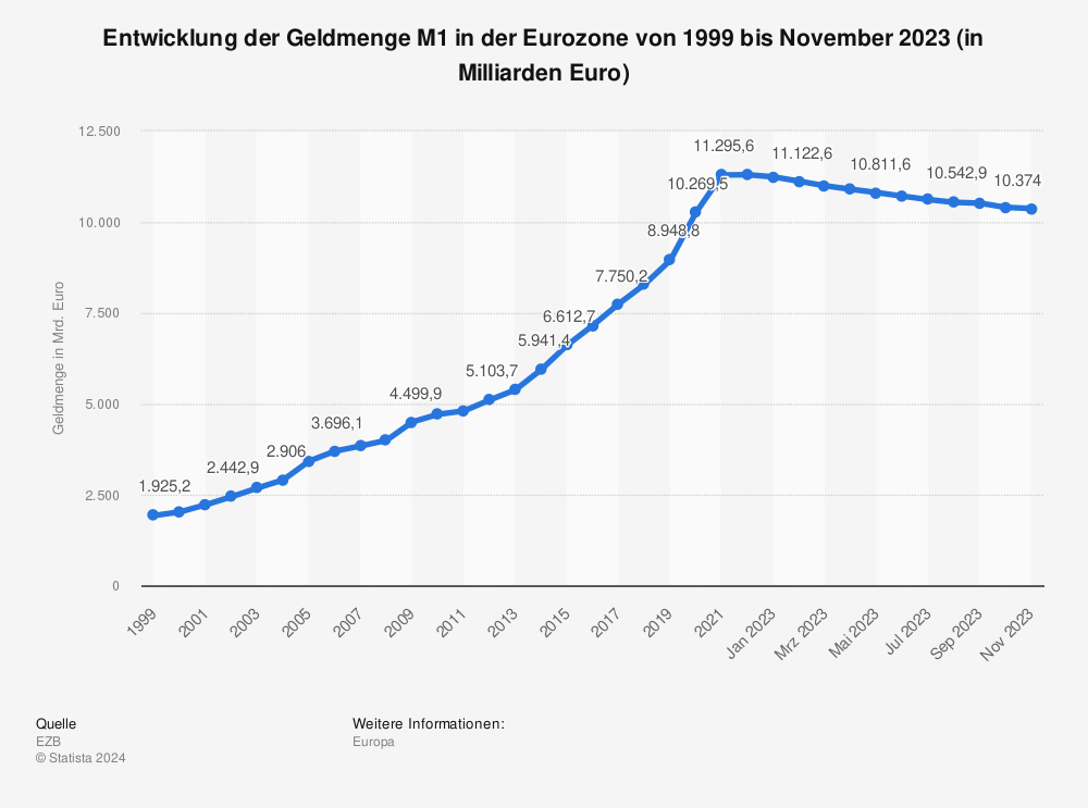 Statistik: Entwicklung der Geldmenge M1 in der Eurozone von 1999 bis Dezember 2022 (in Milliarden Euro) | Statista