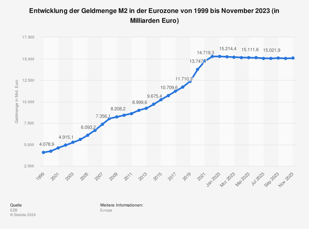 Statistik: Entwicklung der Geldmenge M2 in der Eurozone von 1999 bis Dezember 2022 (in Milliarden Euro) | Statista