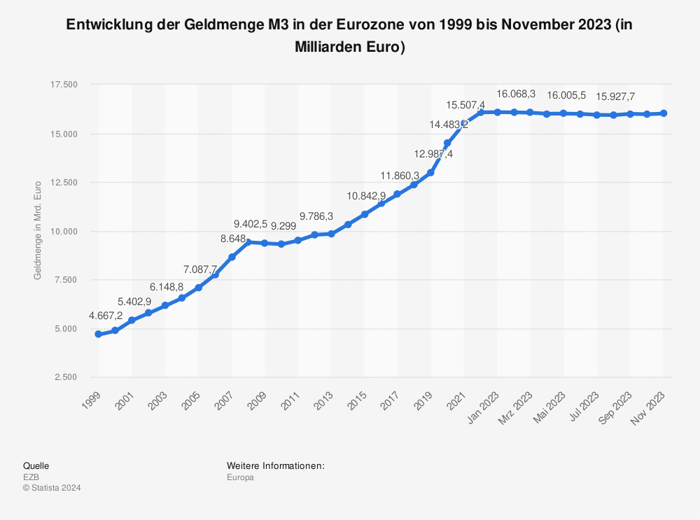 Statistik: Entwicklung der Geldmenge M3 in der Eurozone von 1999 bis Dezember 2022 (in Milliarden Euro) | Statista
