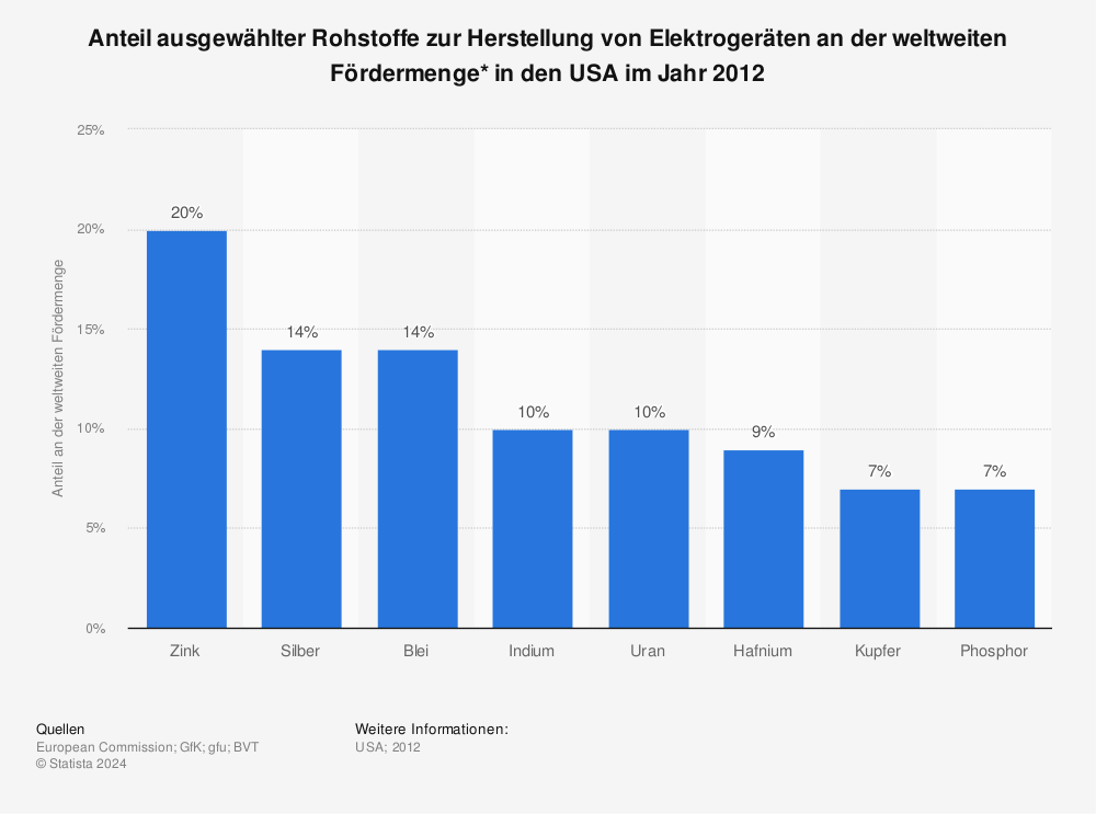 Anteil Ausgewahlter Rohstoffe An Der Weltweiten Fordermenge In Den Usa 12 Statista